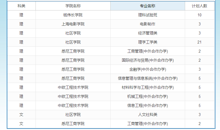 # 一、上海大學2019年山東招生總體情況
